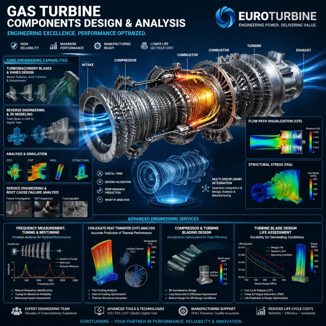 Gas Turbine Components Design & Analysis